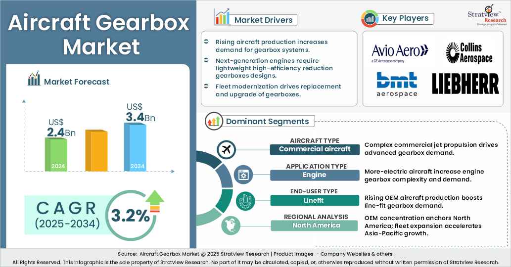Aircraft gearbox market insights